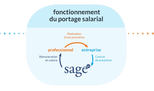 entreprise de portage international